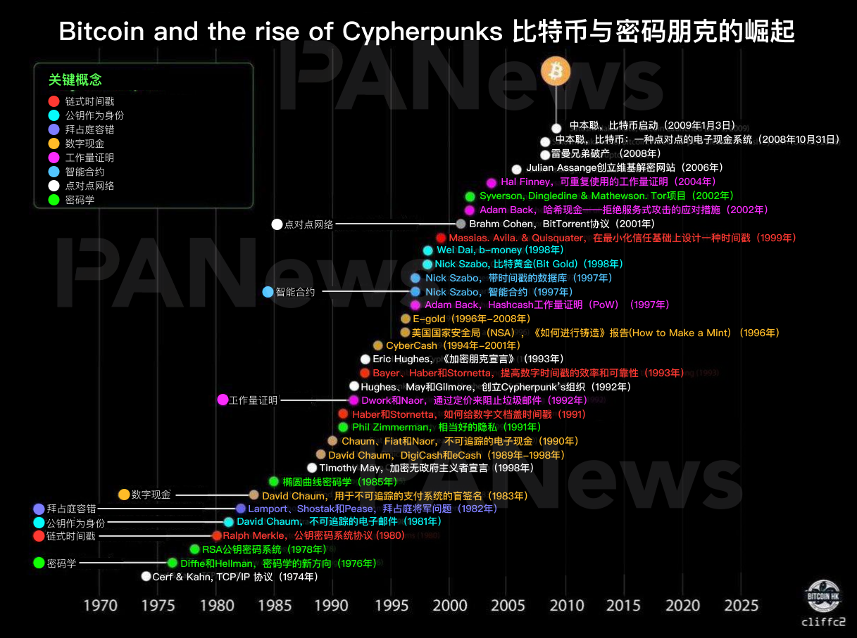 一图了解比特币诞生与50年密码朋克发展史